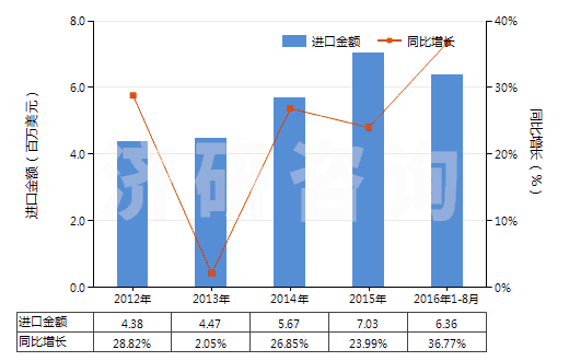 2012-2016年8月中國氯(HS28011000)進口總額及增速統(tǒng)計
